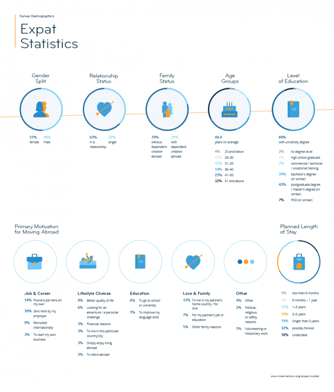 Expats statistics